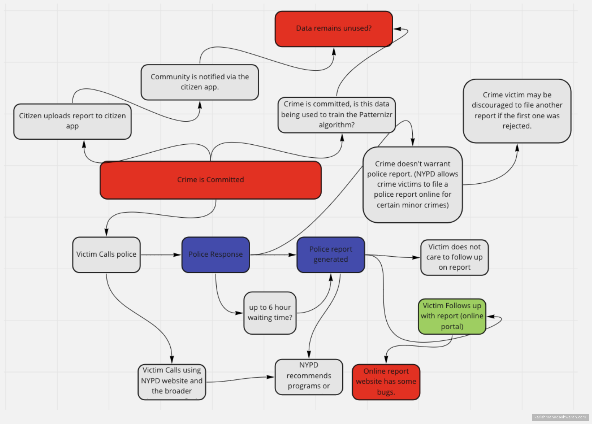 Rich Picture: systems map of the crime reporting ecosystem